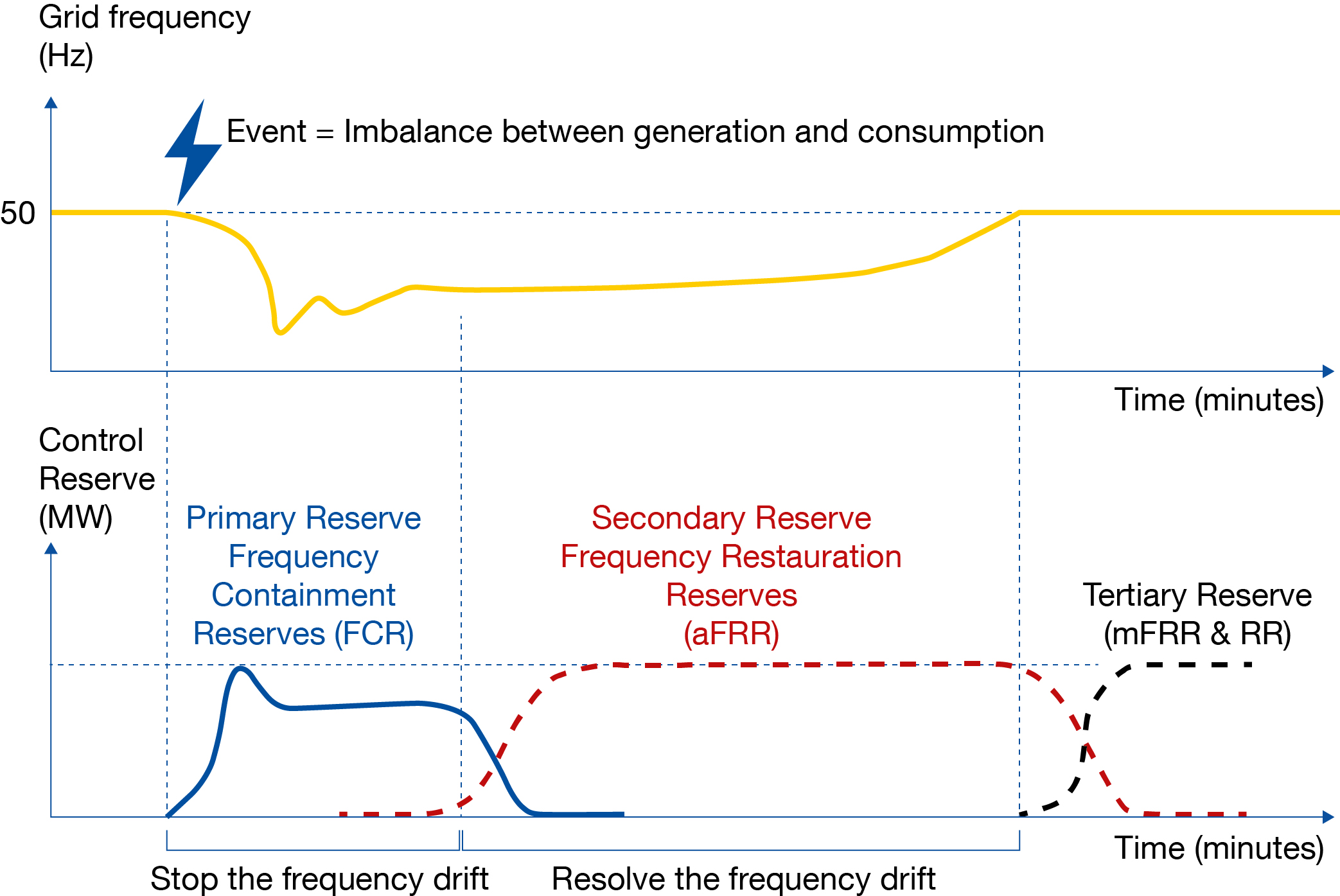 Schema der Frequenzstabilität eines Stromversorgungssystems