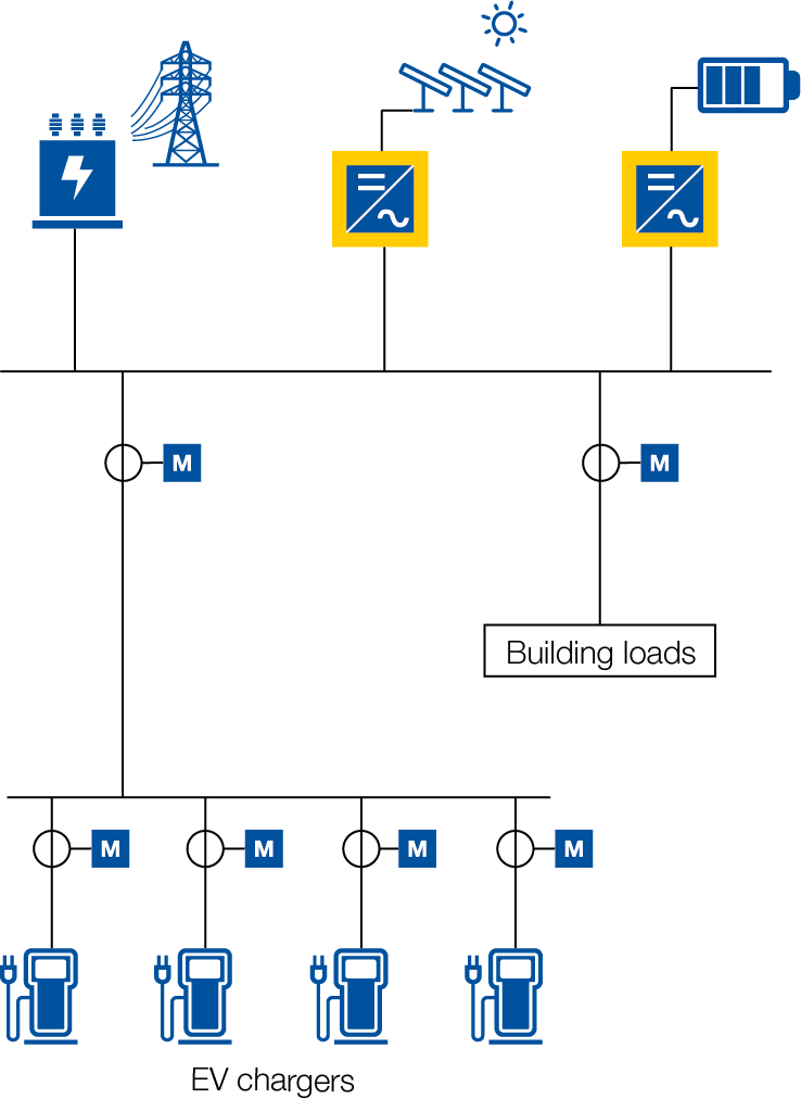 Schematische Darstellung eines gebäudeintegrierten Batteriespeichersystems, das Netzstrom, Solarenergie, Verbrauchsmessung und das Laden von Elektrofahrzeugen für ein optimiertes Energiemanagement vereint