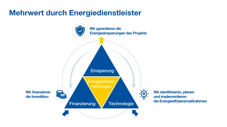 Infografik „Mehrwert durch Energiedienstleister“: Dreiecksmodell mit „Einsparung“, „Finanzierung“ und „Technologie“; in der Mitte „Energiedienstleistungen“. Pfeile zeigen einen Kreislauf: Wir finanzieren die Investition, identifizieren/planen/implementieren Energieeffizienzmaßnahmen und garantieren die Energieeinsparungen des Projekts.