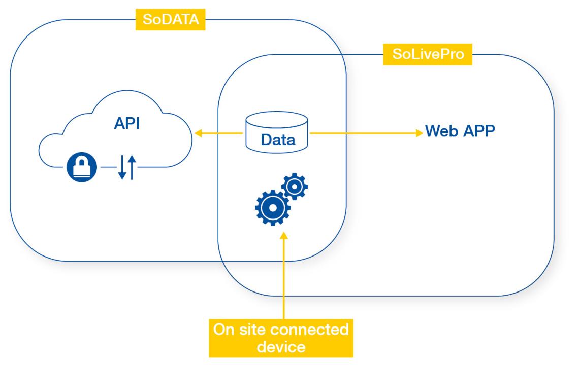 scheme SoData SoLivePRO