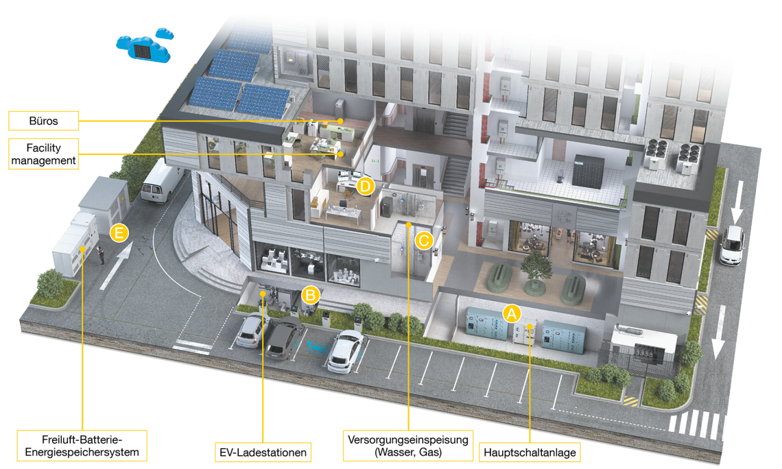 3D-Schnittgrafik eines Gebäudekomplexes mit markierten Energie- und Infrastrukturpunkten: Büros und Facility Management, Freiluft-Batterie-Energiespeichersystem, EV-Ladestationen, Versorgungseinspeisung (Wasser, Gas) und Hauptschaltanlage; Bereiche sind mit A–E gekennzeichnet.