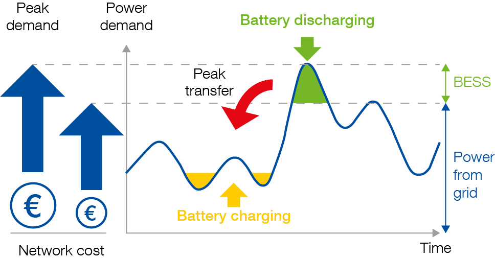 Schematische Darstellung eines Batterie-Energiespeichersystems